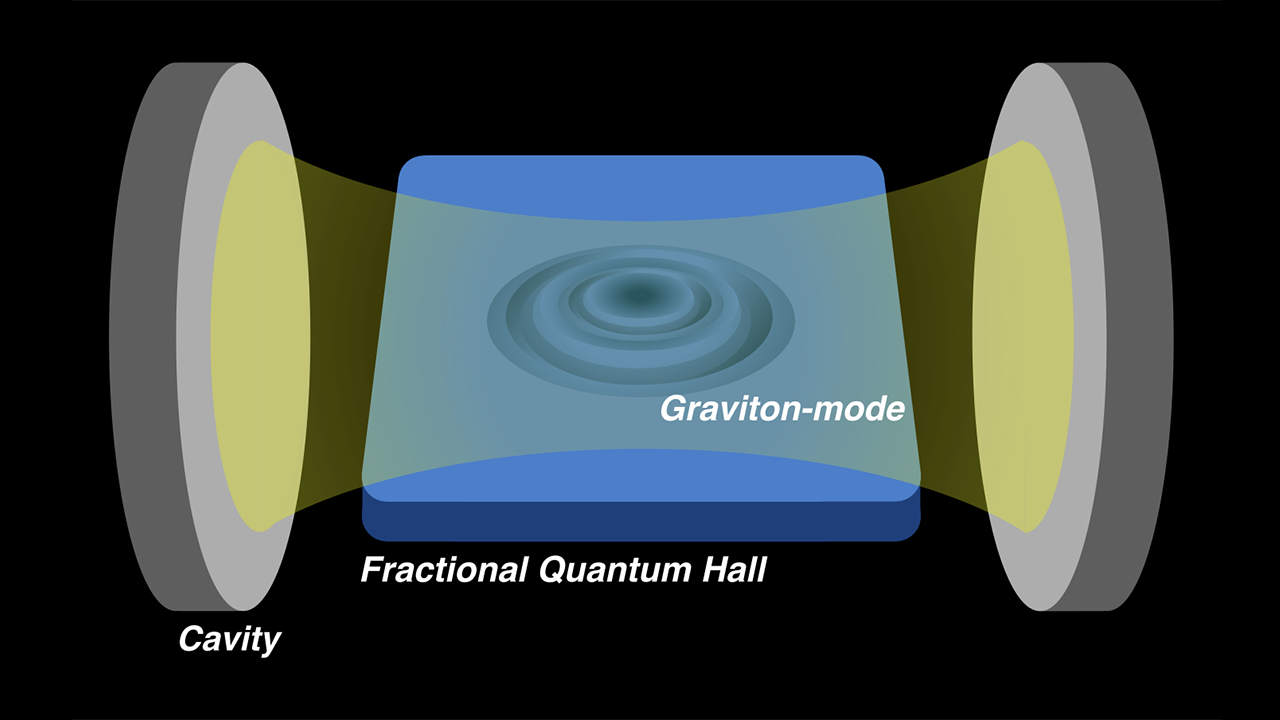 Sketch of Fractional Quantum Hall in a cavity