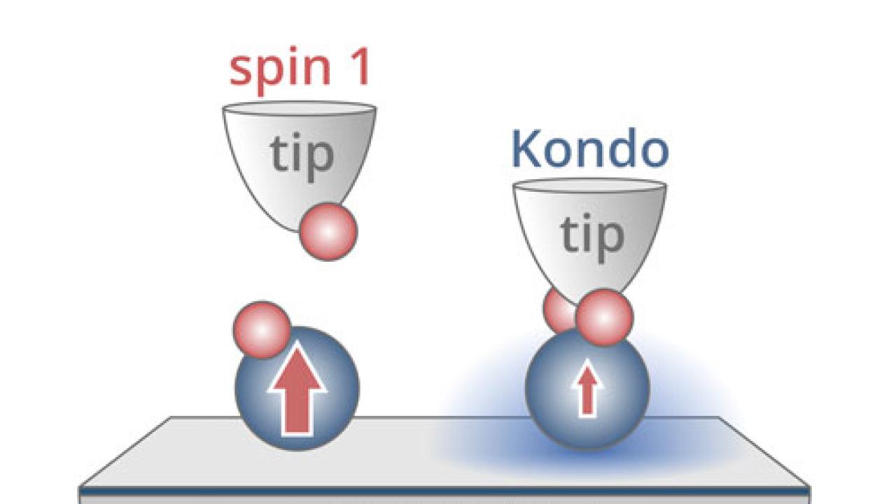 Controlling the Kondo Cloud